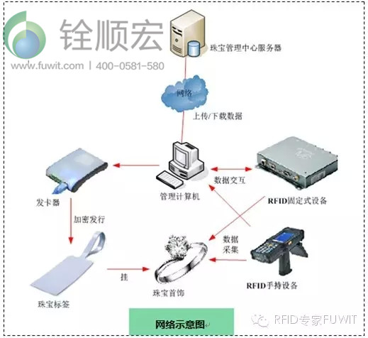 超高頻RFID技術(shù)應(yīng)用于珠寶管理系統(tǒng)