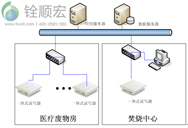基于RFID技術(shù)的醫(yī)療廢棄物管理系統(tǒng)