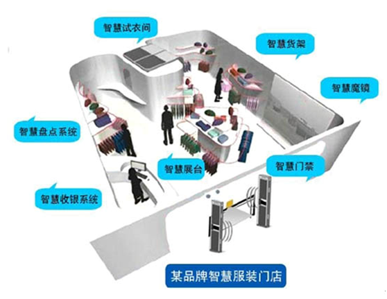 基于RFID技術(shù)的服裝智慧門店應(yīng)用系統(tǒng)