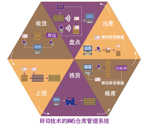 基于超高頻RFID技術(shù)的wms倉庫管理系統(tǒng)