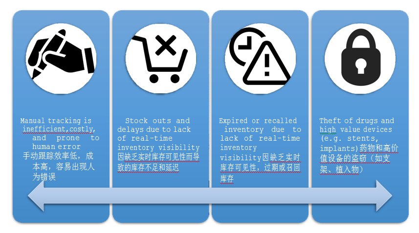 RFID技術(shù)智能醫(yī)療柜管理應(yīng)用