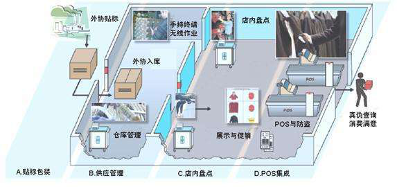 RFID自動(dòng)識(shí)別技術(shù)在服裝門店管理的應(yīng)用