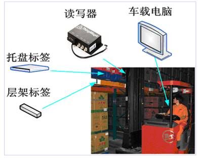 RFID技術(shù)在煙草倉儲物流解決方案中的信息化管理