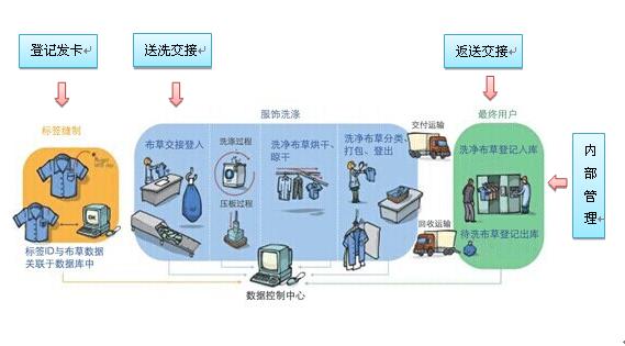 基于RFID技術(shù)在酒店布草管理系統(tǒng)中的應(yīng)用