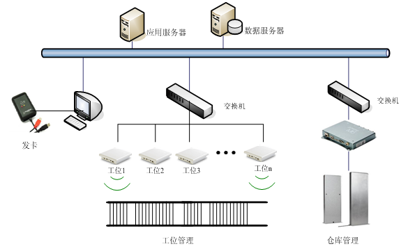 基于UHF 超高頻RFID技術(shù)的生產(chǎn)線管理系統(tǒng)