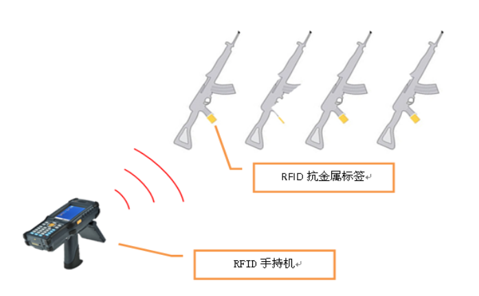 基于RFID軍事物資(槍械)出入庫(kù)自動(dòng)監(jiān)控管理系統(tǒng)