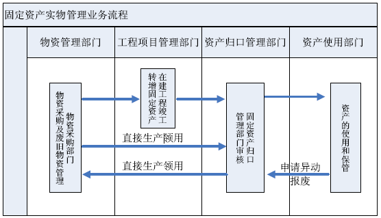 RFID固定資產(chǎn)管理系統(tǒng)解決方案