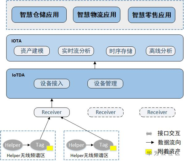 華為RFID收發(fā)分離技術(shù)在智慧倉(cāng)儲(chǔ)管理中的應(yīng)用