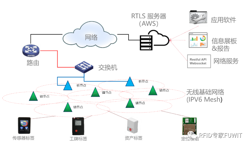 RTLS+RFID 倉(cāng)儲(chǔ)管理系統(tǒng)方案
