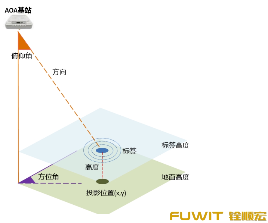 藍牙AOA定位