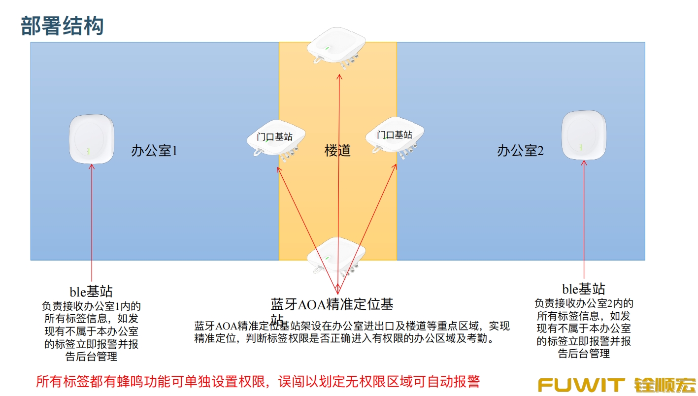 藍牙AOA定位設(shè)備布署結(jié)構(gòu)圖
