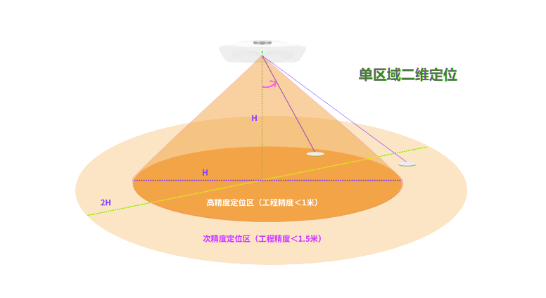 藍(lán)牙AOA定位基站