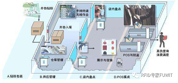 服裝門店管理的智能升級(jí)：RFID自動(dòng)識(shí)別技術(shù)的應(yīng)用