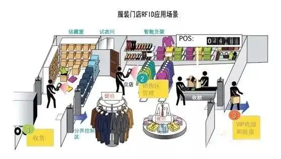 RFID服裝門店零售管理
