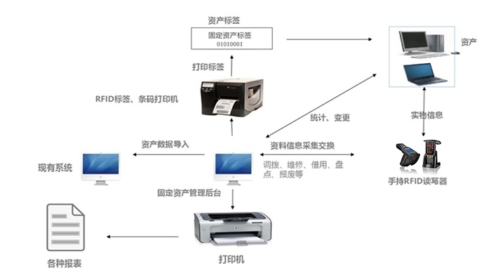 RFID資產(chǎn)管理