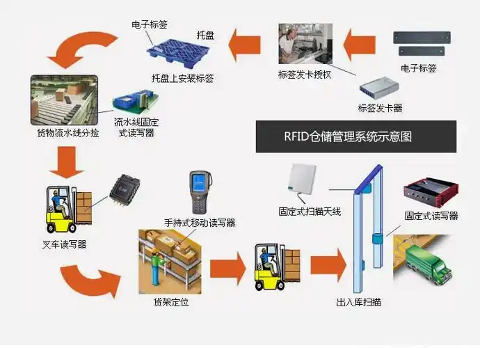 RFID倉儲庫存管理