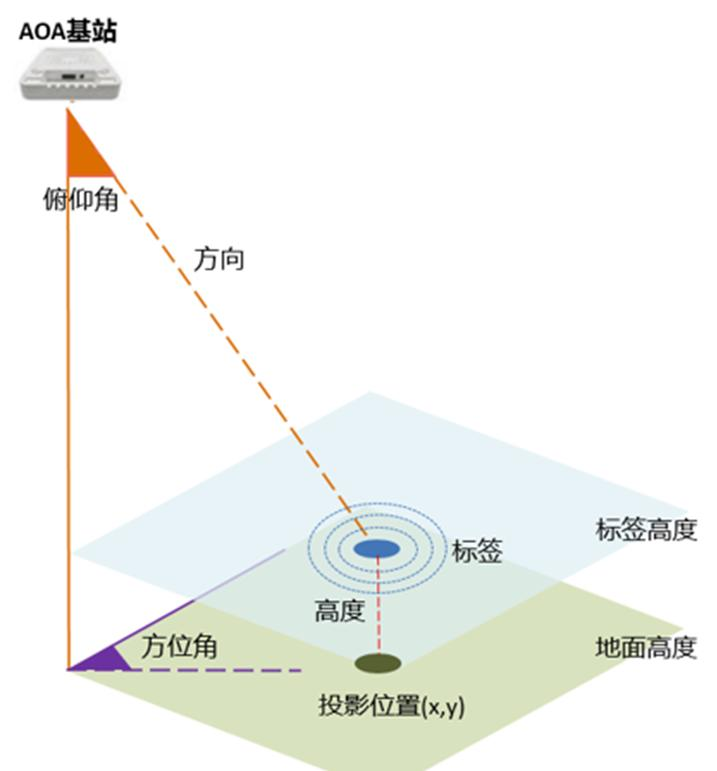 藍(lán)牙AOA定位