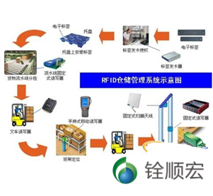 RFID倉(cāng)儲(chǔ)管理系統(tǒng)