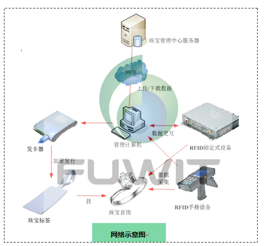 ThingMagic 超高頻RFID應(yīng)用于珠寶管理