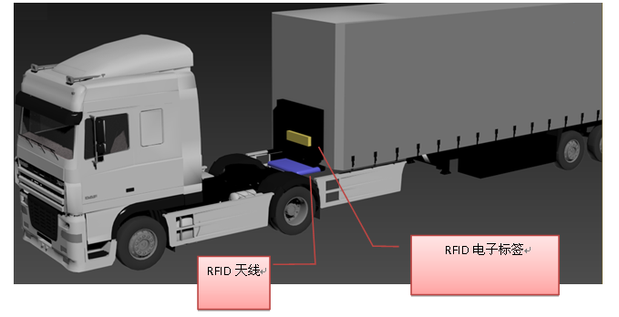 UHF 超高頻 RFID應(yīng)用于貨車車架監(jiān)管方案