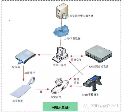 超高頻RFID珠寶管理