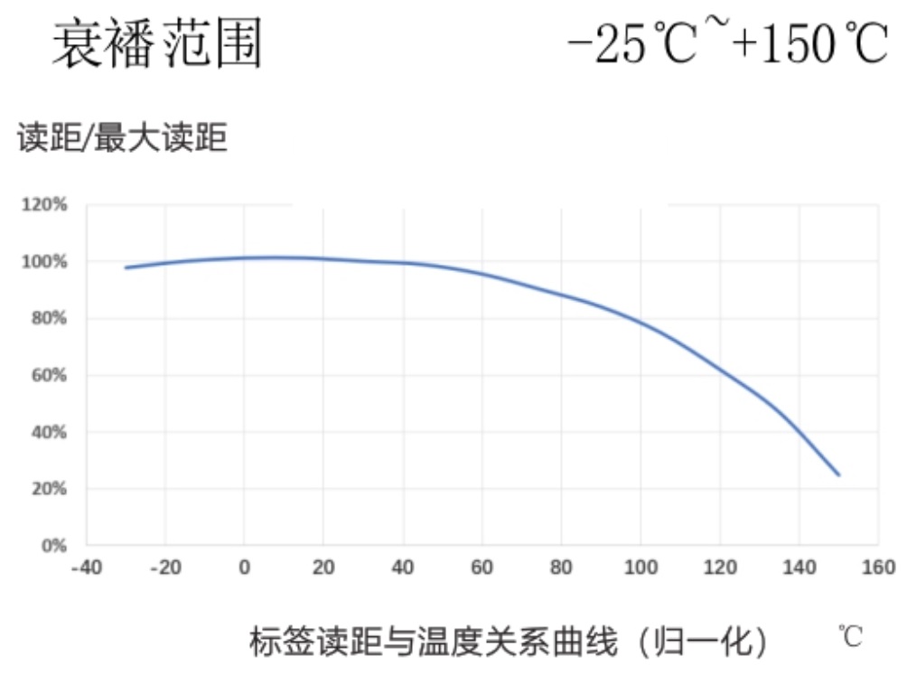 RFID溫度傳感器標(biāo)簽特性