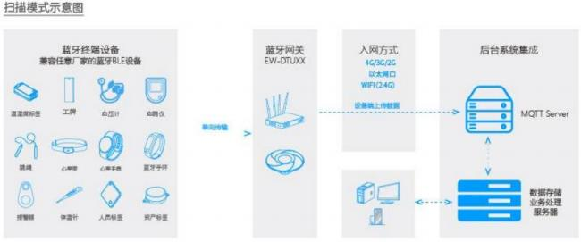 藍牙BLE網(wǎng)關(guān)