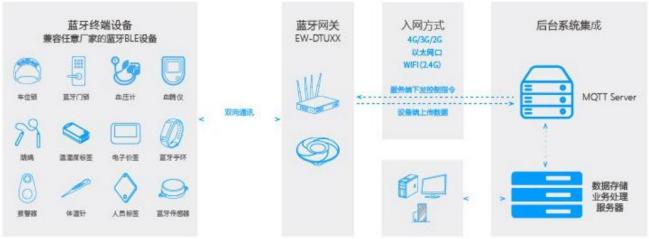 藍牙BLE網(wǎng)關(guān)