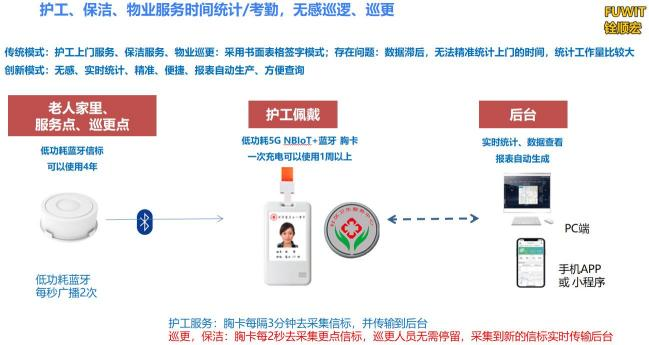 室內(nèi)外藍牙網(wǎng)關(guān)定位胸牌